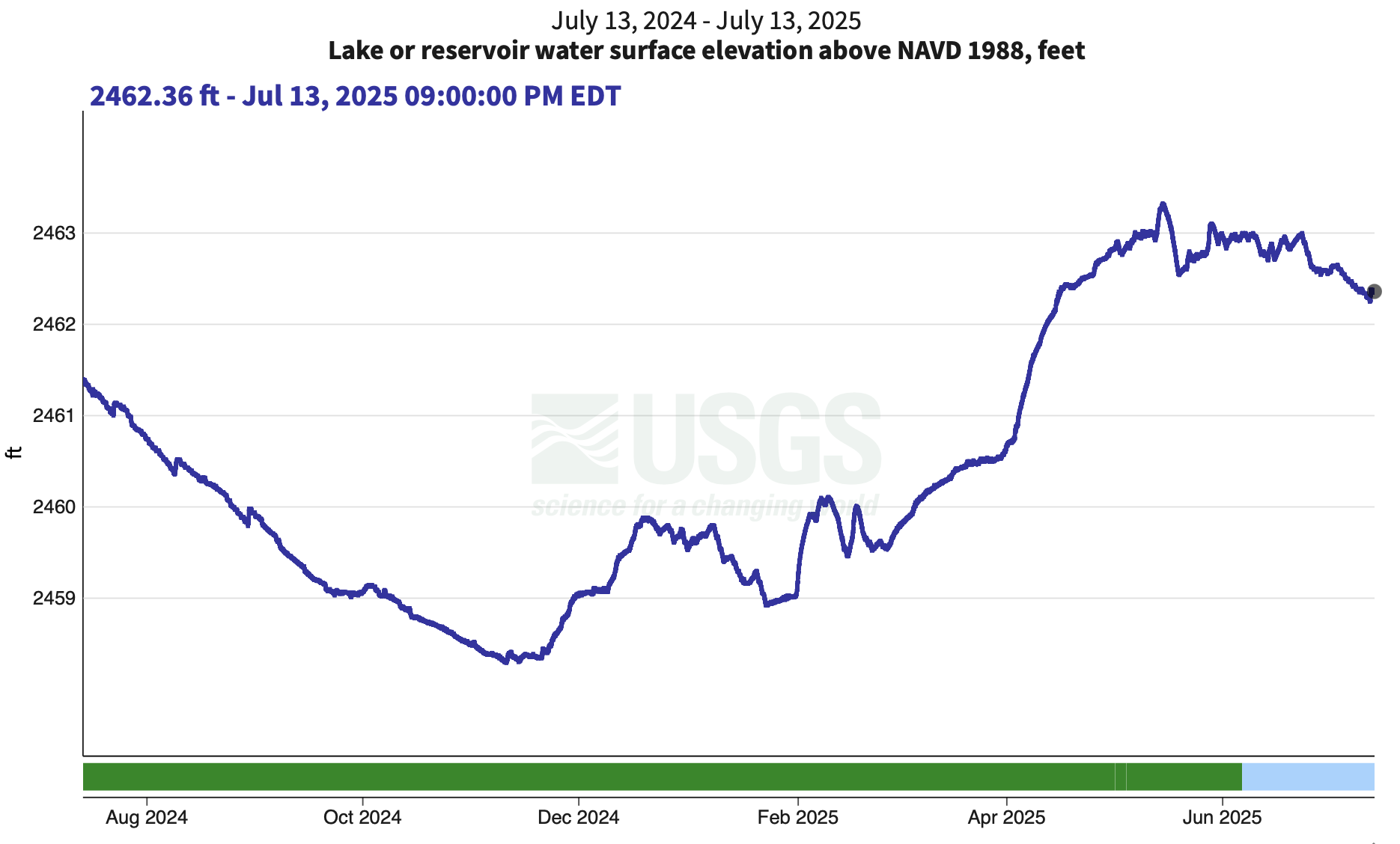 Deep Creek Lake Water Level DCWF